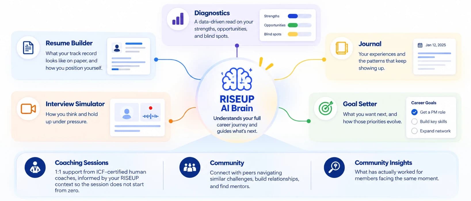 RISEUP connects Diagnostics, Resume Builder, Journal, Interview Simulator, Goal Setter, Coaching Sessions, Community and Community Insights around one AI that understands your full career journey