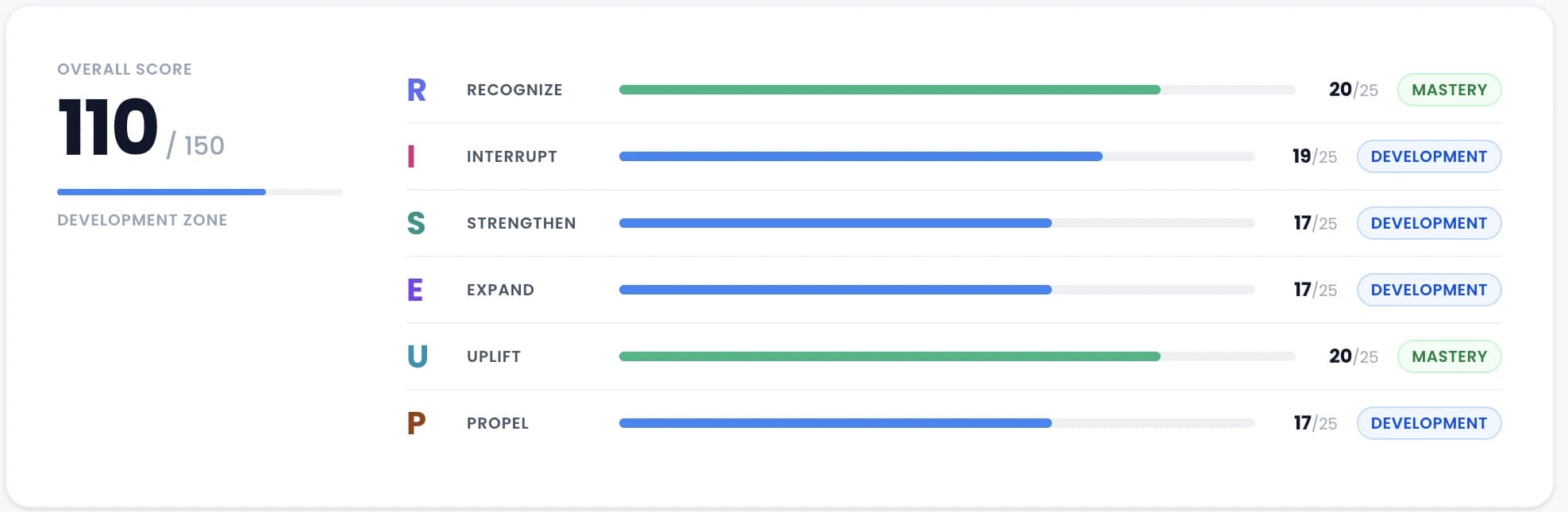 A RISEUP Career Diagnostic report showing an overall score of 110 out of 150 in the Development zone, with six scored dimensions: Recognize and Uplift at Mastery, Interrupt, Strengthen, Expand and Propel in Development.